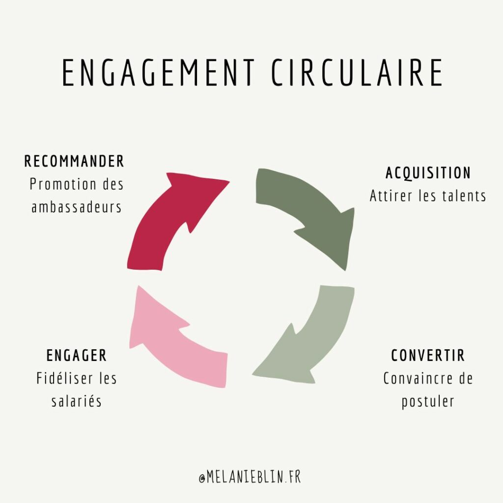 schéma qui représente la boucle d'engagement circulaire en inbound recruting