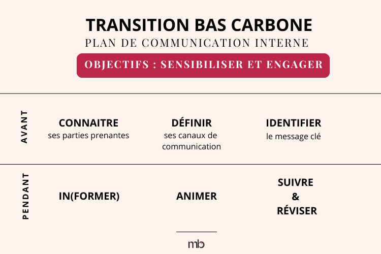 plan de communication interne sur la transition bas carbone